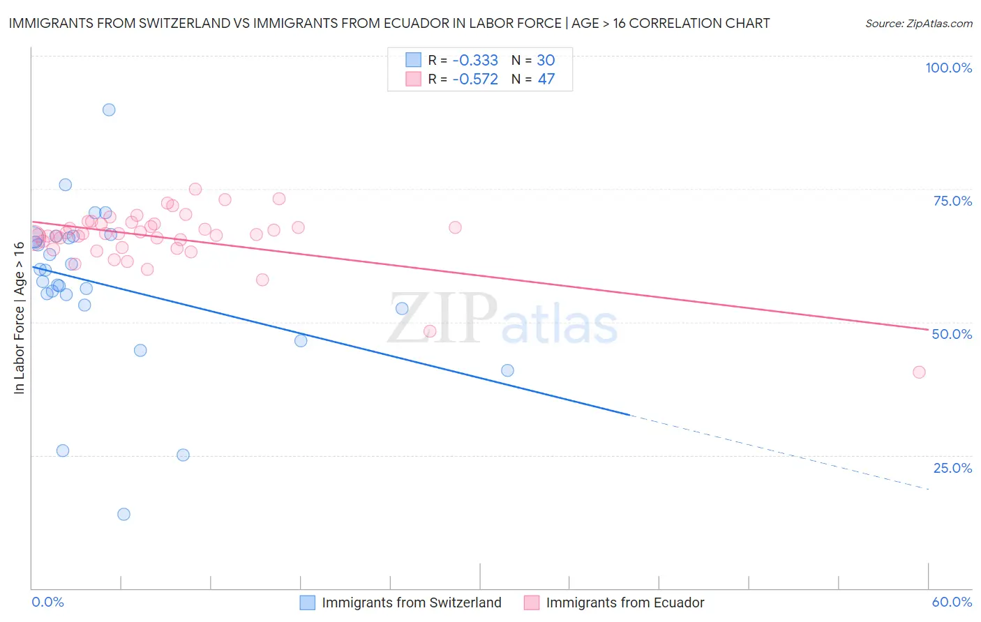 Immigrants from Switzerland vs Immigrants from Ecuador In Labor Force | Age > 16