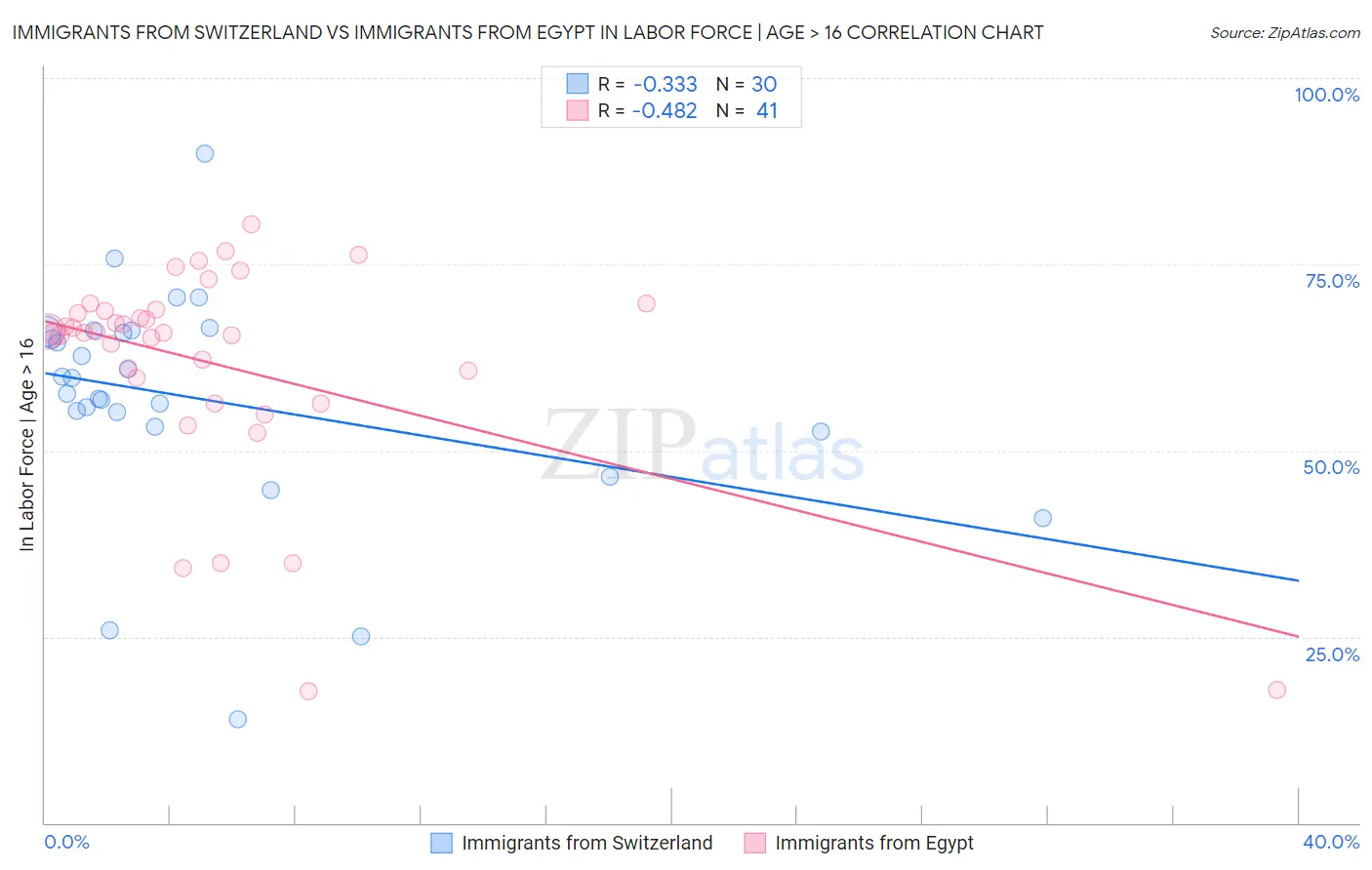 Immigrants from Switzerland vs Immigrants from Egypt In Labor Force | Age > 16