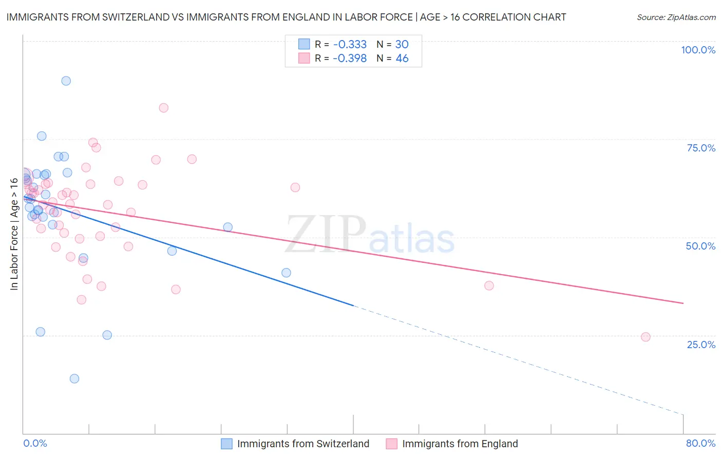 Immigrants from Switzerland vs Immigrants from England In Labor Force | Age > 16