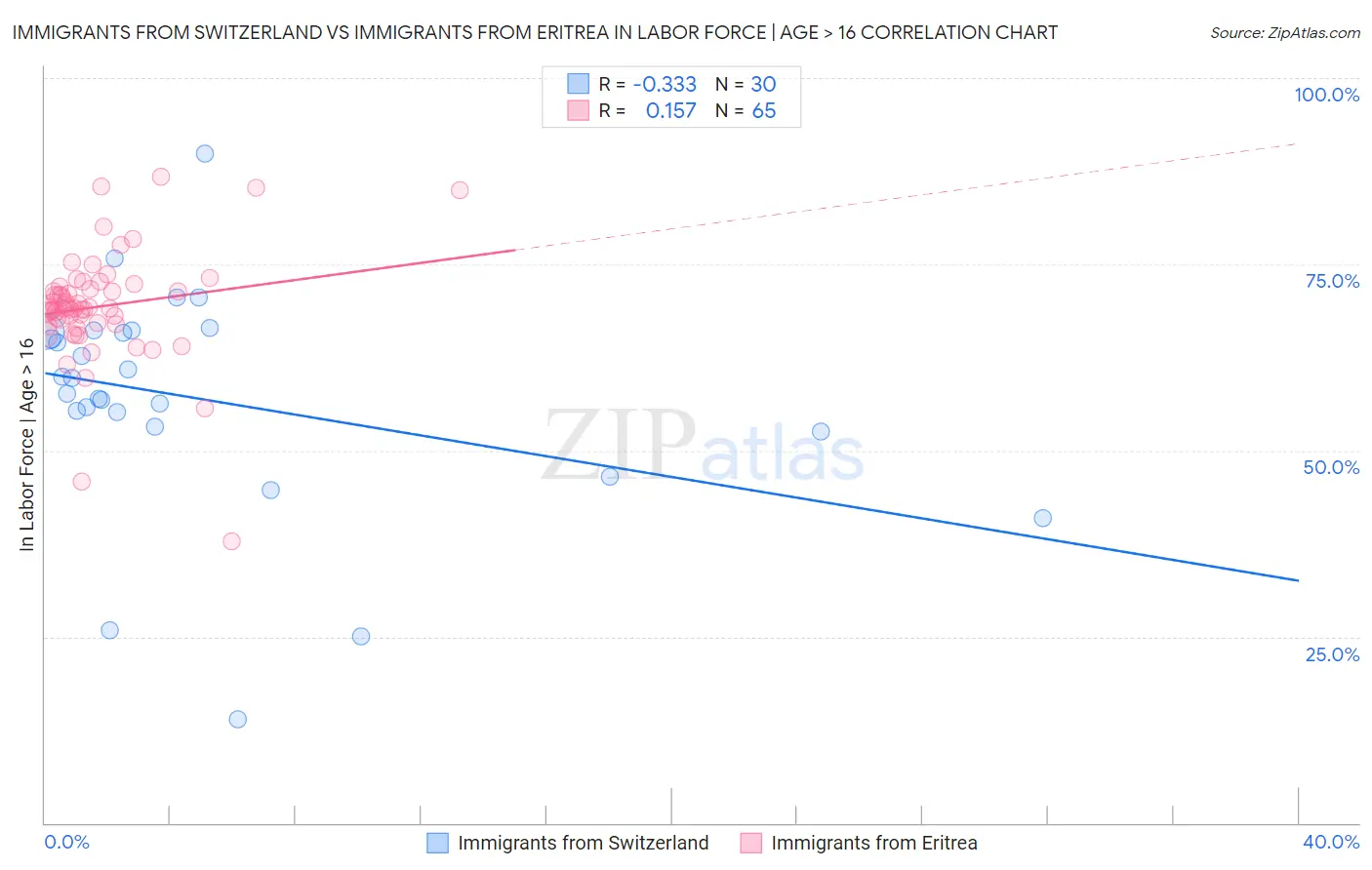 Immigrants from Switzerland vs Immigrants from Eritrea In Labor Force | Age > 16