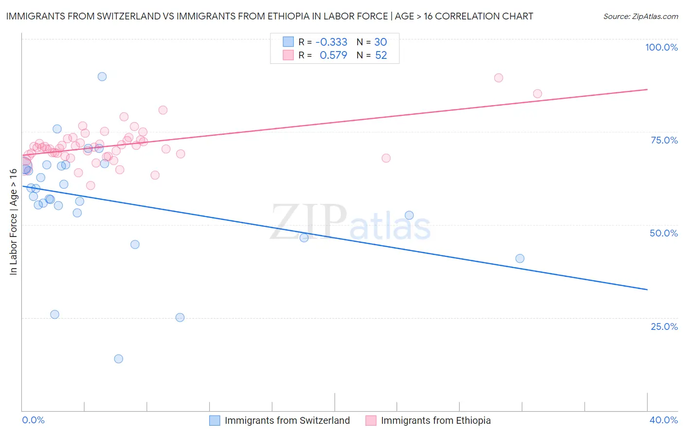 Immigrants from Switzerland vs Immigrants from Ethiopia In Labor Force | Age > 16