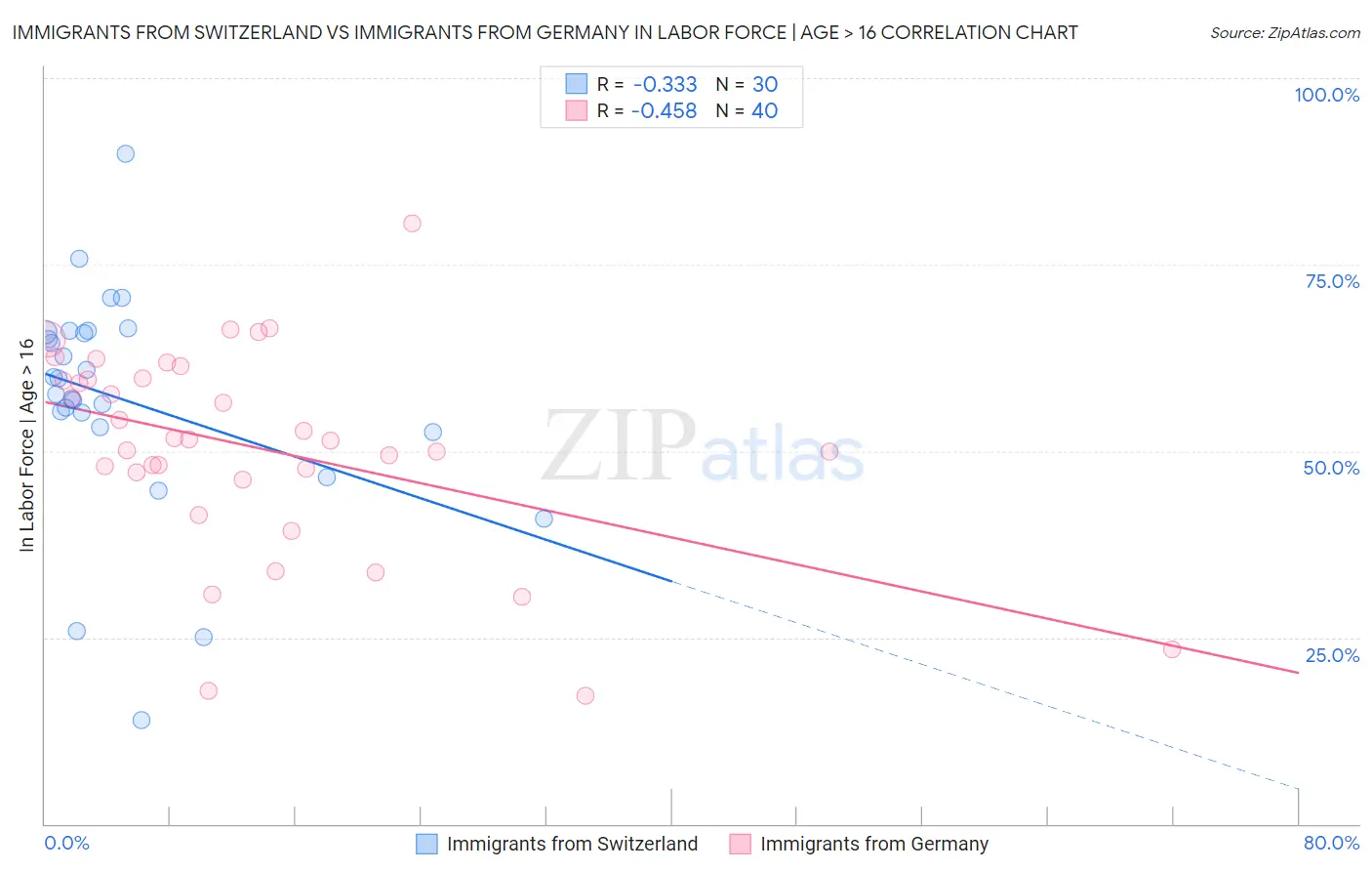 Immigrants from Switzerland vs Immigrants from Germany In Labor Force | Age > 16