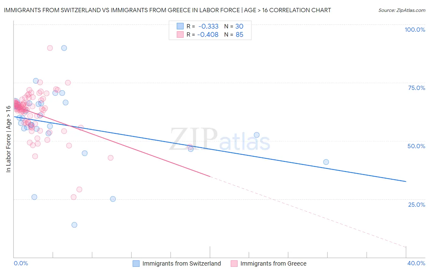 Immigrants from Switzerland vs Immigrants from Greece In Labor Force | Age > 16