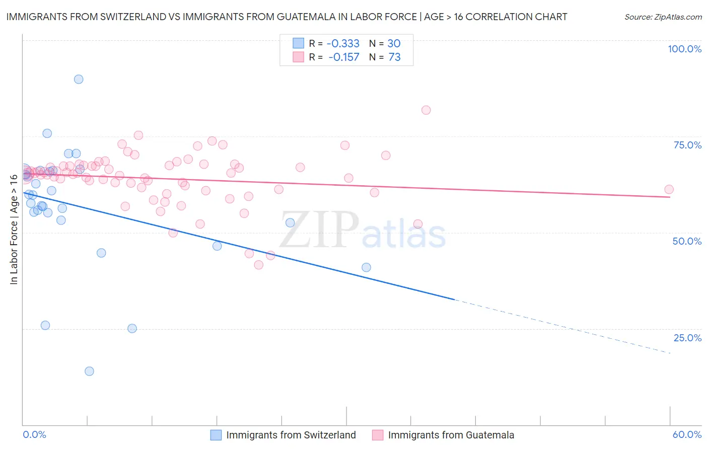 Immigrants from Switzerland vs Immigrants from Guatemala In Labor Force | Age > 16