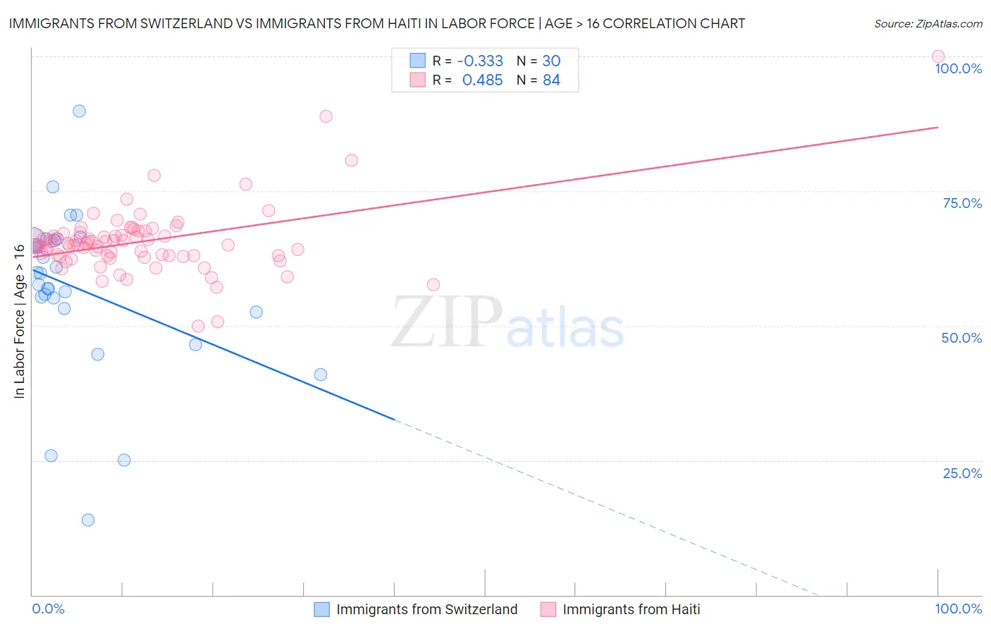 Immigrants from Switzerland vs Immigrants from Haiti In Labor Force | Age > 16