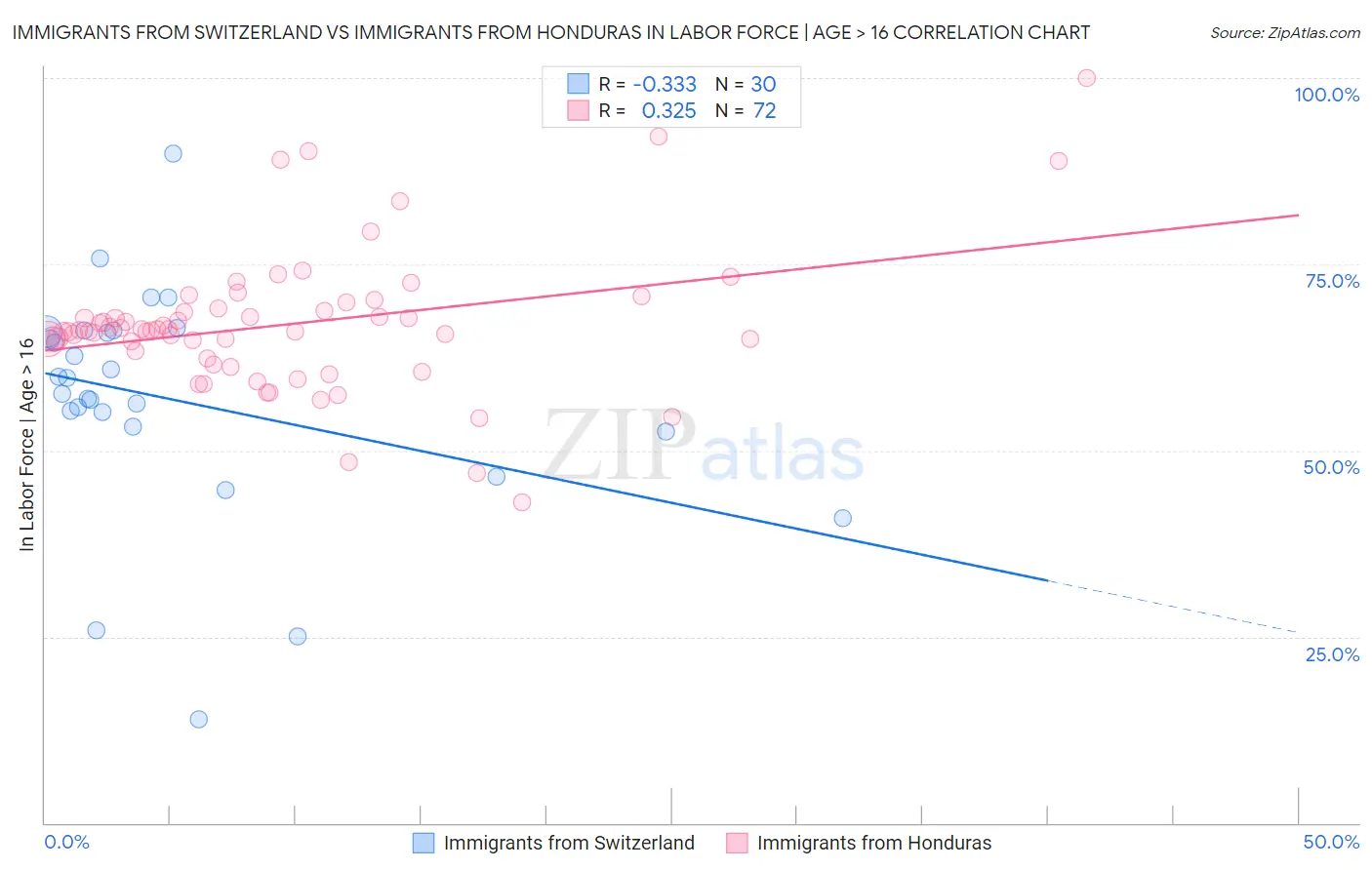 Immigrants from Switzerland vs Immigrants from Honduras In Labor Force | Age > 16