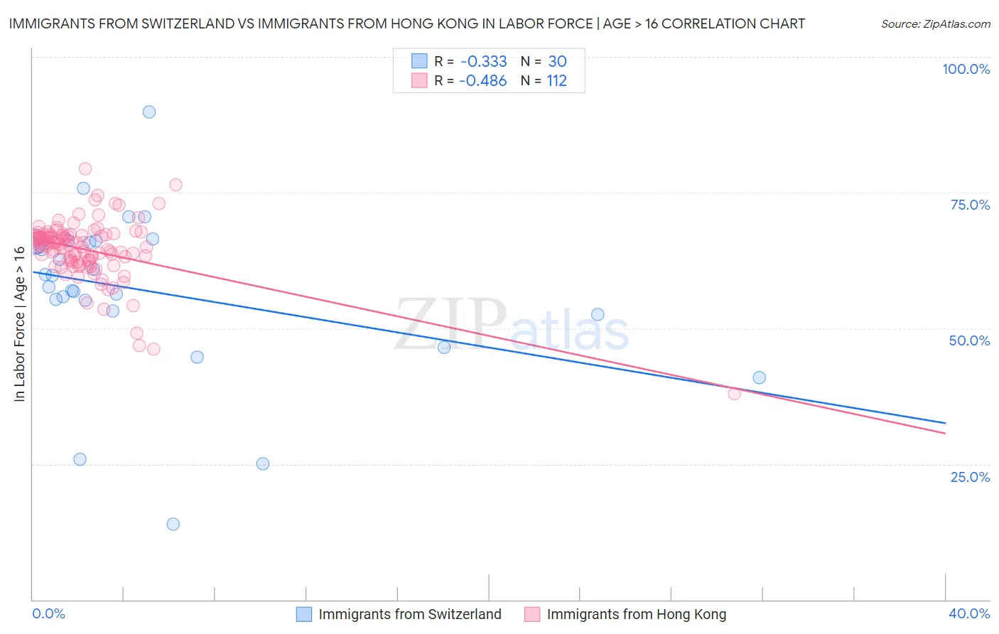Immigrants from Switzerland vs Immigrants from Hong Kong In Labor Force | Age > 16