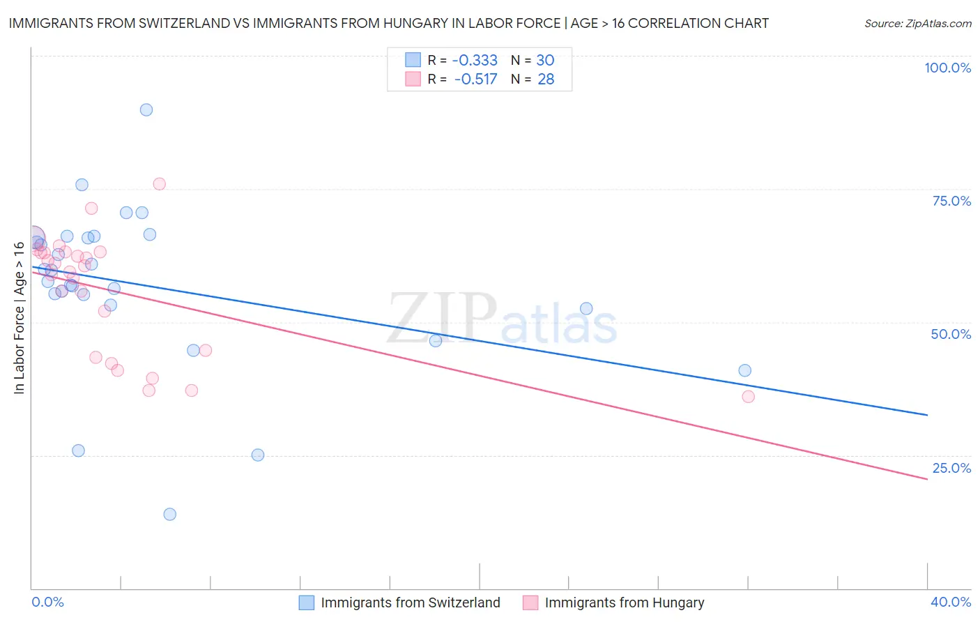 Immigrants from Switzerland vs Immigrants from Hungary In Labor Force | Age > 16