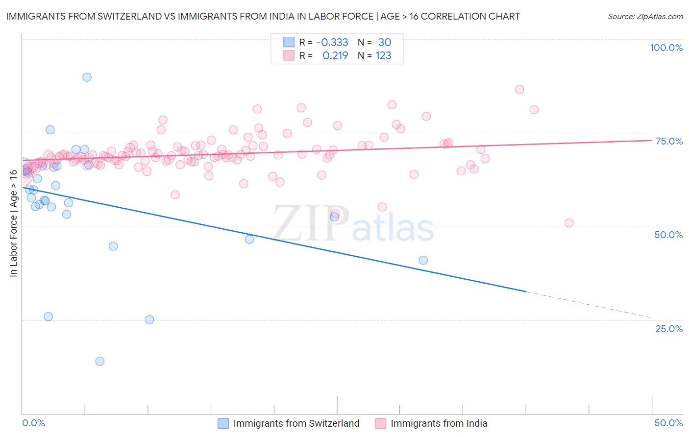 Immigrants from Switzerland vs Immigrants from India In Labor Force | Age > 16