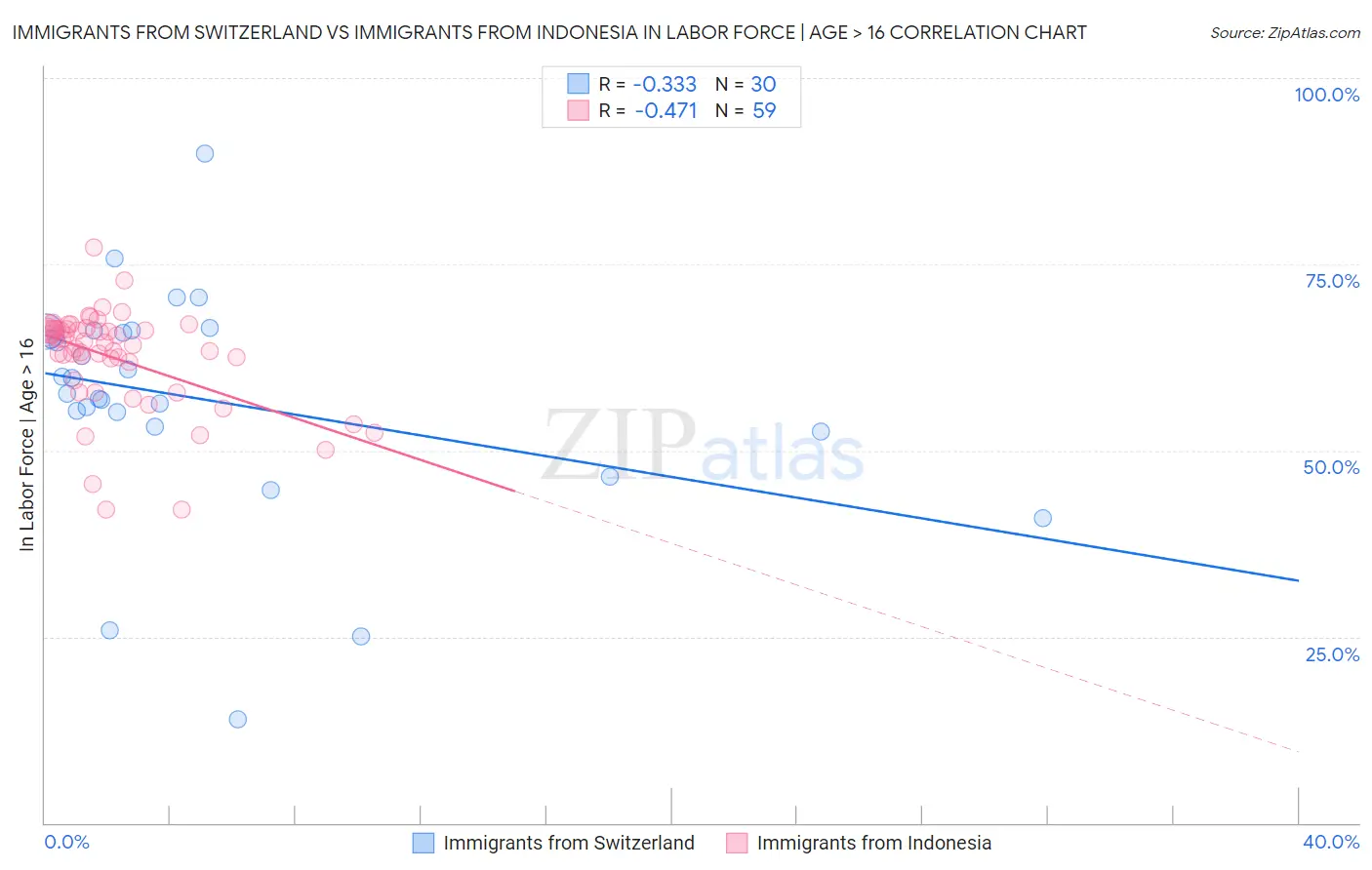 Immigrants from Switzerland vs Immigrants from Indonesia In Labor Force | Age > 16