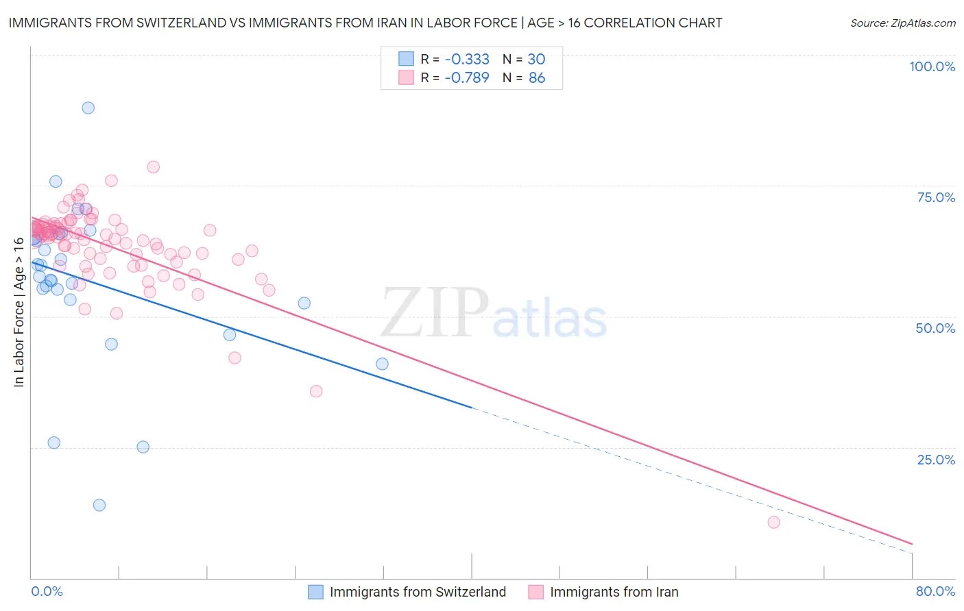 Immigrants from Switzerland vs Immigrants from Iran In Labor Force | Age > 16