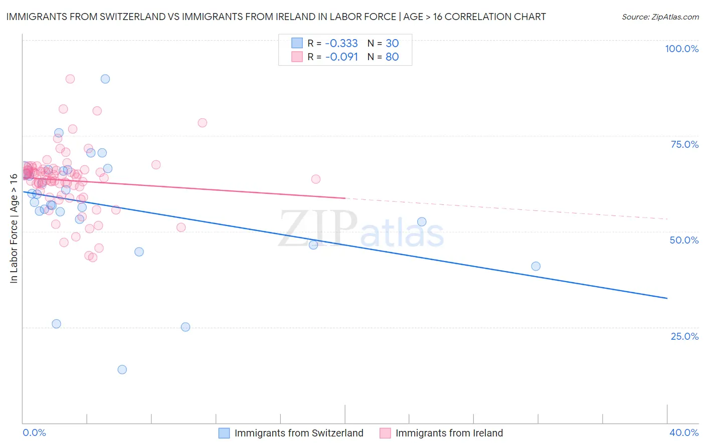 Immigrants from Switzerland vs Immigrants from Ireland In Labor Force | Age > 16