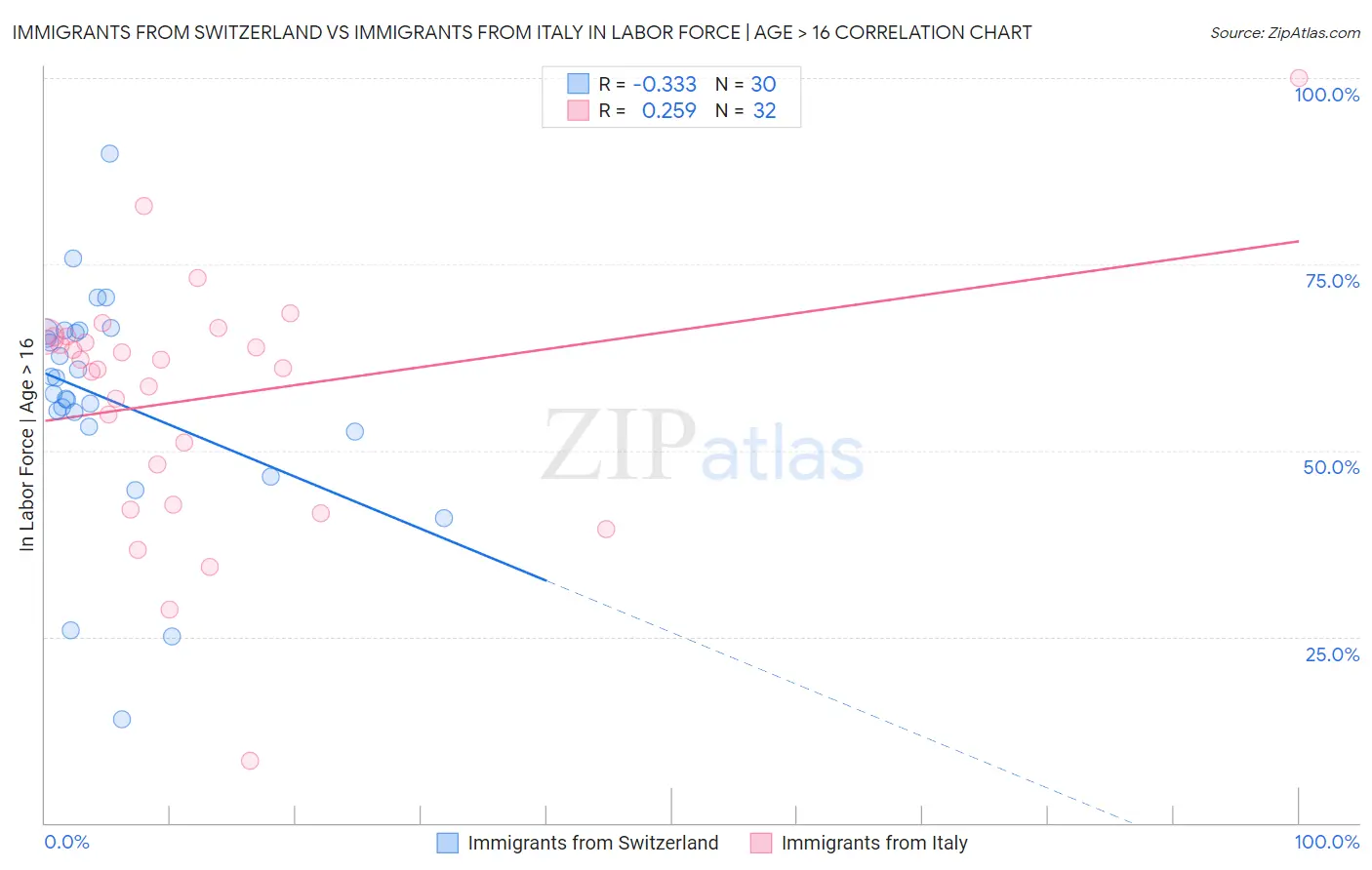 Immigrants from Switzerland vs Immigrants from Italy In Labor Force | Age > 16