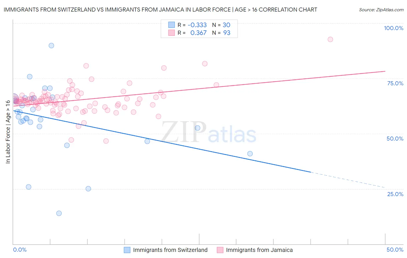 Immigrants from Switzerland vs Immigrants from Jamaica In Labor Force | Age > 16