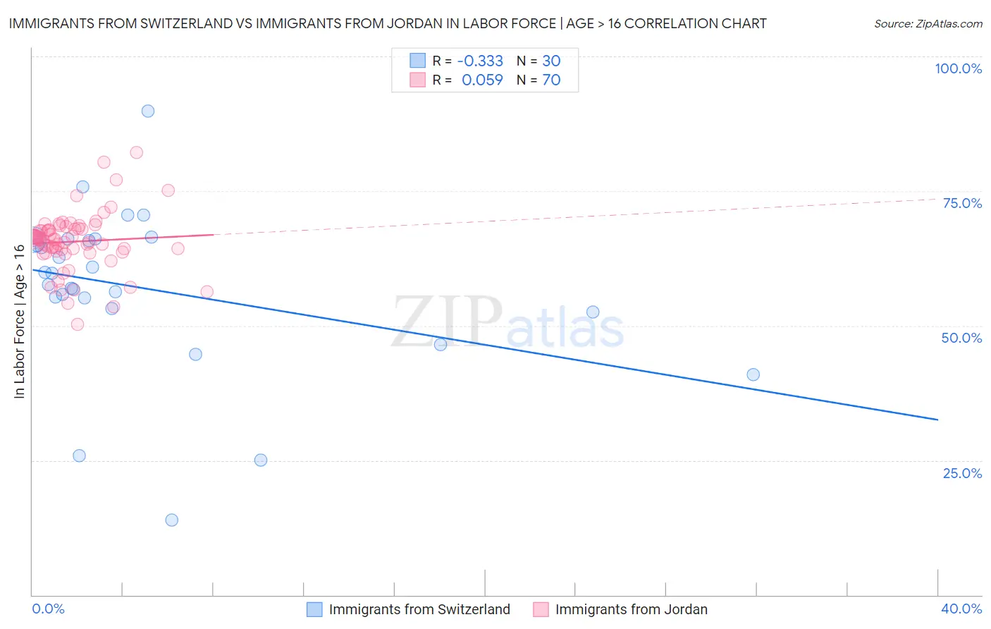 Immigrants from Switzerland vs Immigrants from Jordan In Labor Force | Age > 16