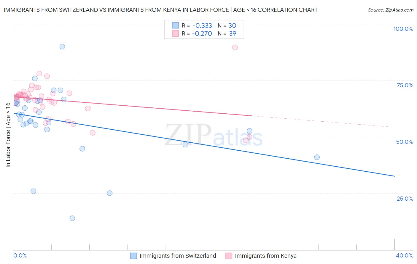 Immigrants from Switzerland vs Immigrants from Kenya In Labor Force | Age > 16