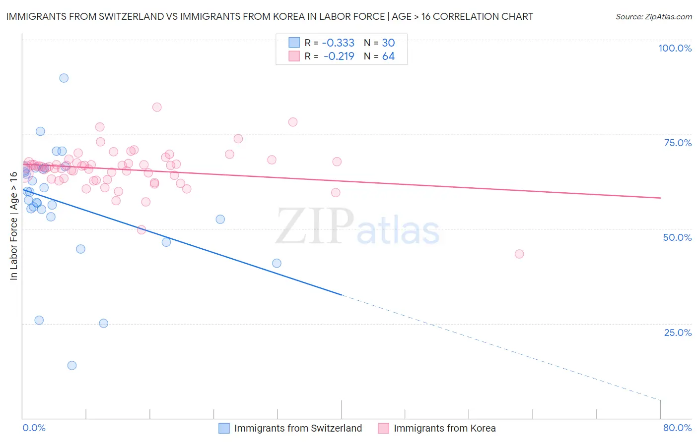 Immigrants from Switzerland vs Immigrants from Korea In Labor Force | Age > 16