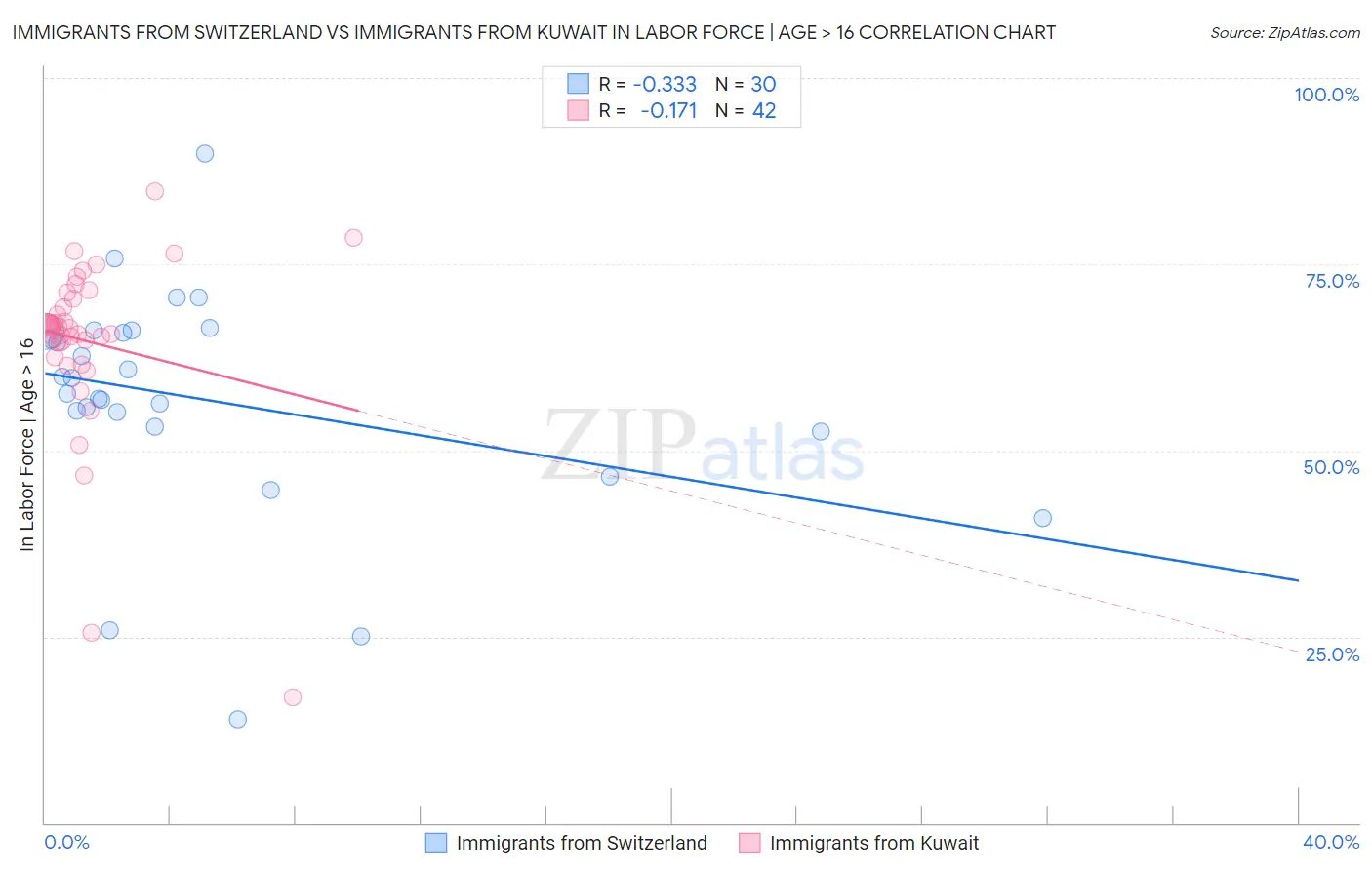 Immigrants from Switzerland vs Immigrants from Kuwait In Labor Force | Age > 16