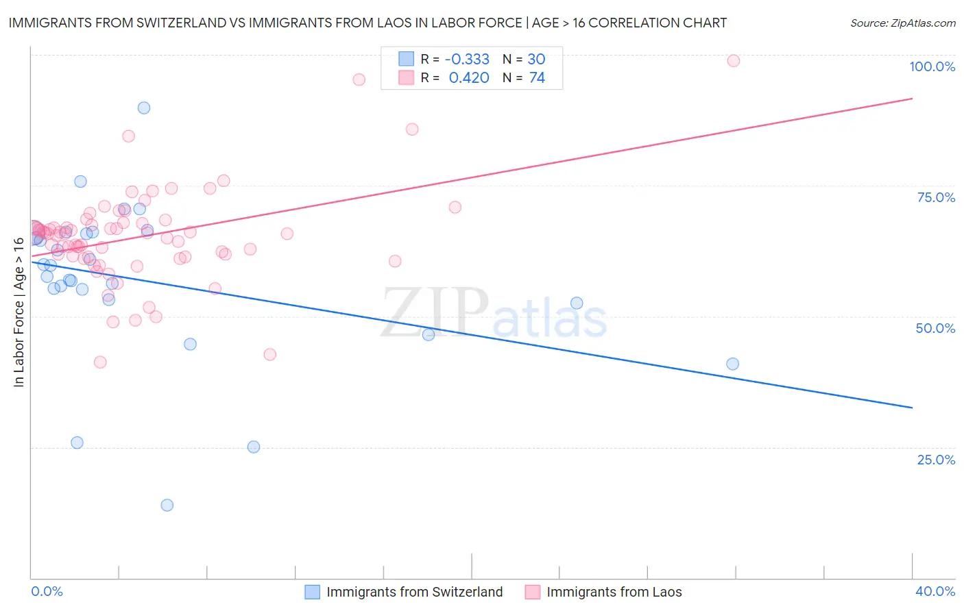 Immigrants from Switzerland vs Immigrants from Laos In Labor Force | Age > 16