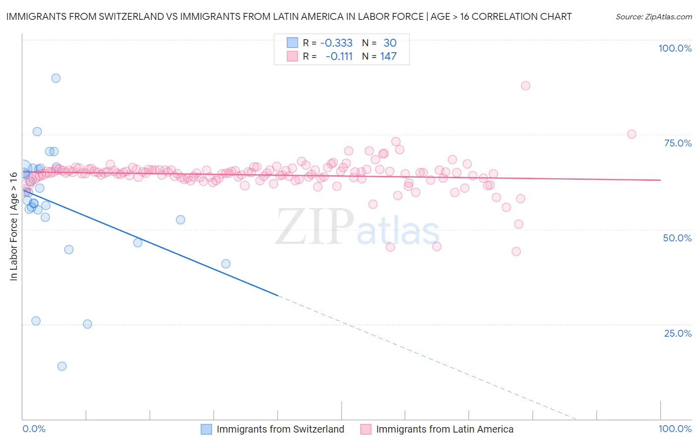 Immigrants from Switzerland vs Immigrants from Latin America In Labor Force | Age > 16