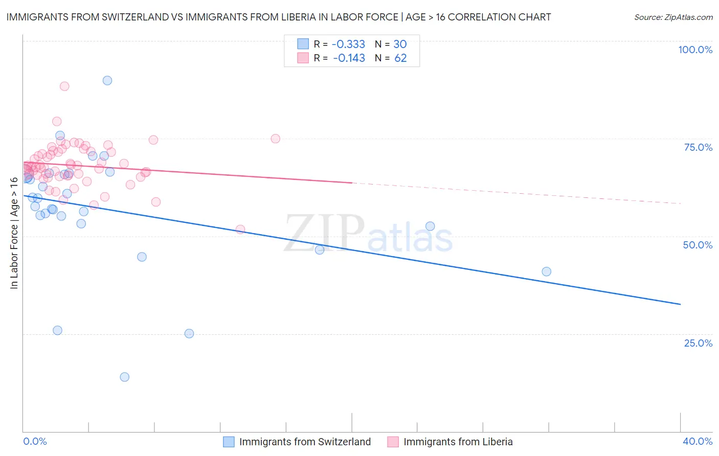 Immigrants from Switzerland vs Immigrants from Liberia In Labor Force | Age > 16