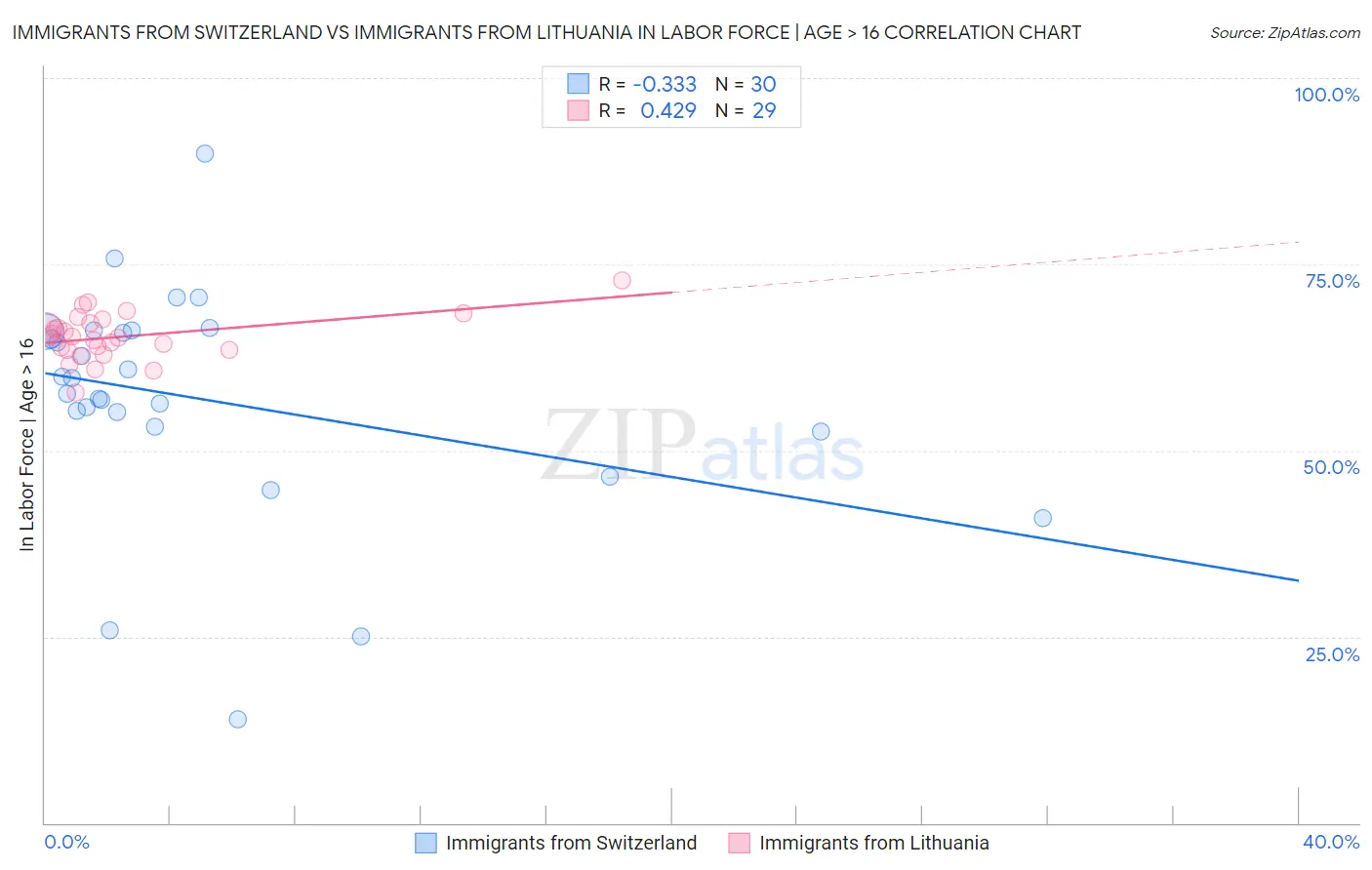 Immigrants from Switzerland vs Immigrants from Lithuania In Labor Force | Age > 16