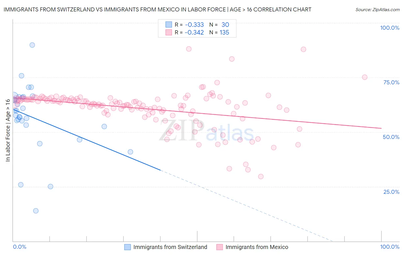 Immigrants from Switzerland vs Immigrants from Mexico In Labor Force | Age > 16