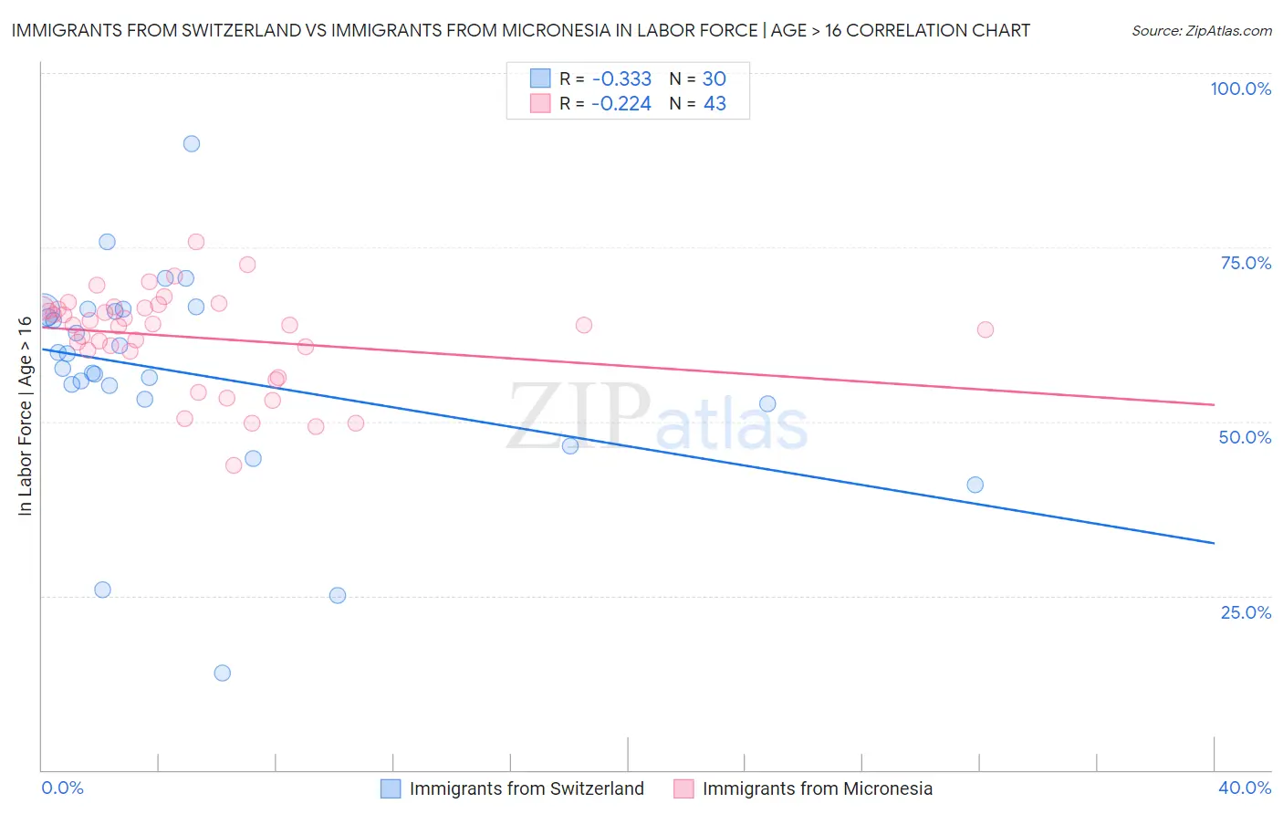 Immigrants from Switzerland vs Immigrants from Micronesia In Labor Force | Age > 16