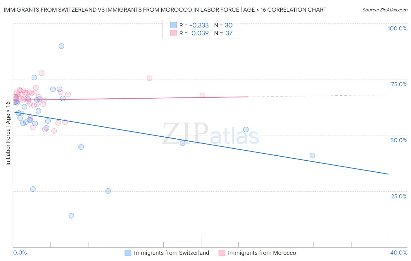 Immigrants from Switzerland vs Immigrants from Morocco In Labor Force | Age > 16