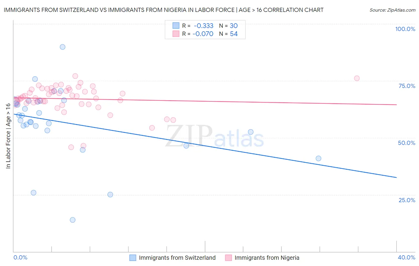 Immigrants from Switzerland vs Immigrants from Nigeria In Labor Force | Age > 16