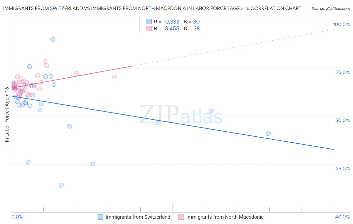 Immigrants from Switzerland vs Immigrants from North Macedonia In Labor Force | Age > 16