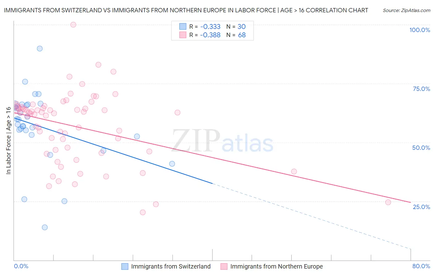 Immigrants from Switzerland vs Immigrants from Northern Europe In Labor Force | Age > 16
