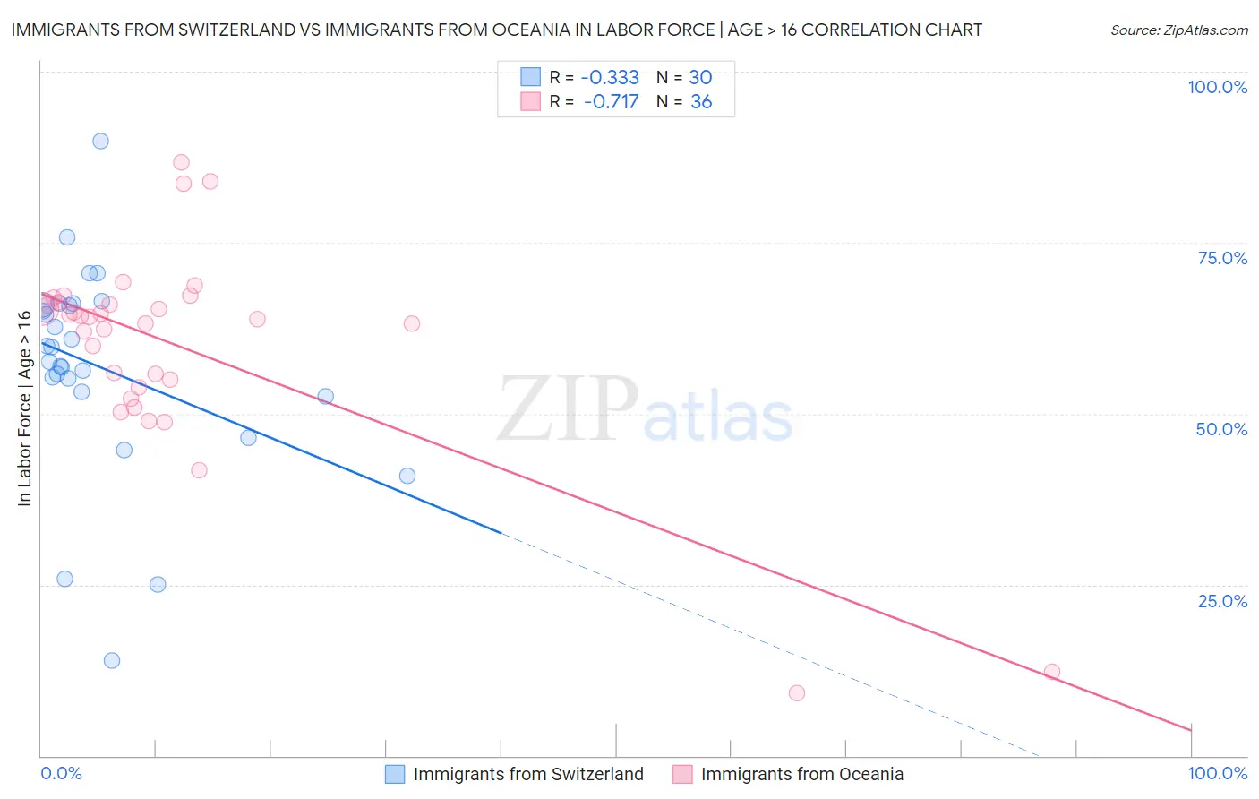 Immigrants from Switzerland vs Immigrants from Oceania In Labor Force | Age > 16