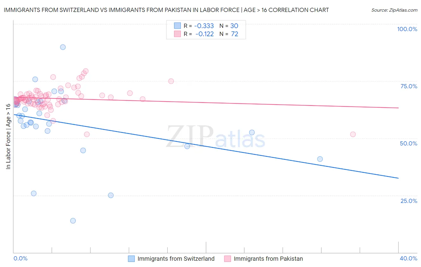 Immigrants from Switzerland vs Immigrants from Pakistan In Labor Force | Age > 16