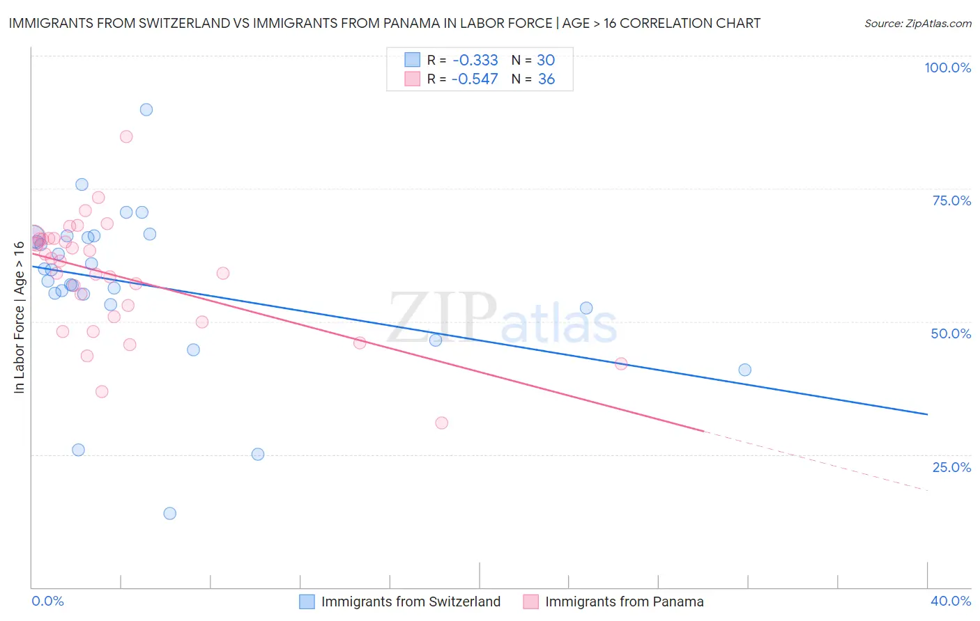 Immigrants from Switzerland vs Immigrants from Panama In Labor Force | Age > 16