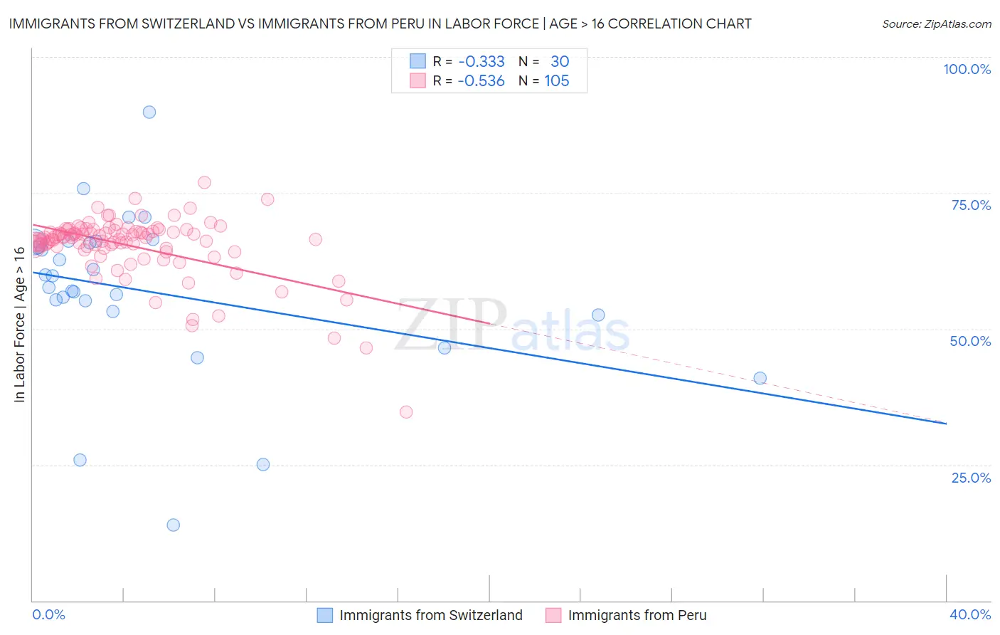 Immigrants from Switzerland vs Immigrants from Peru In Labor Force | Age > 16
