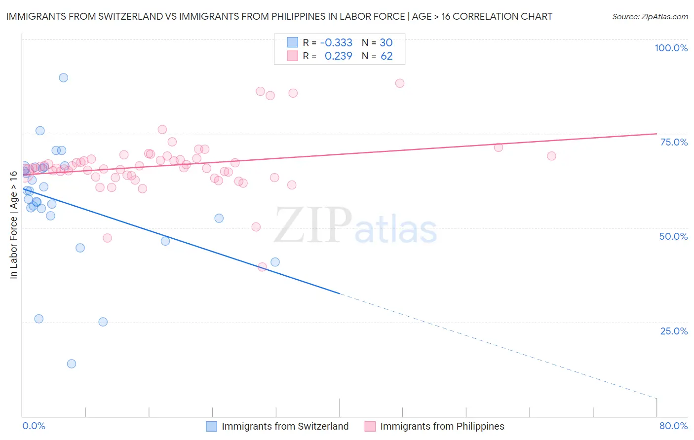 Immigrants from Switzerland vs Immigrants from Philippines In Labor Force | Age > 16