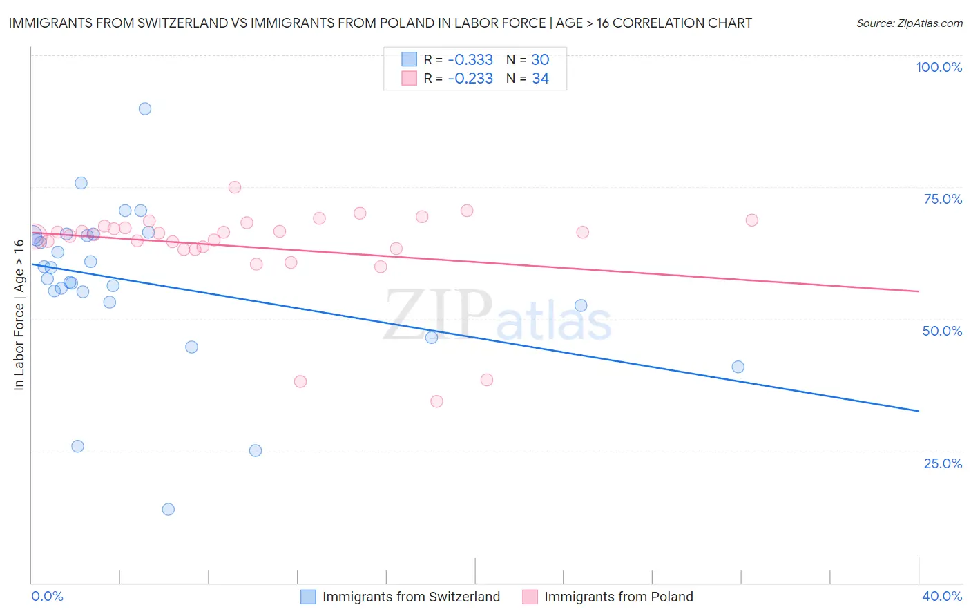 Immigrants from Switzerland vs Immigrants from Poland In Labor Force | Age > 16