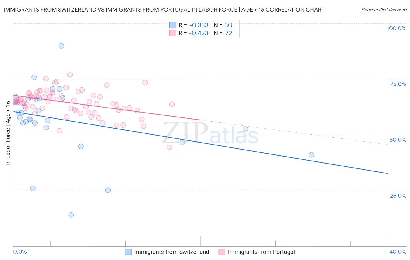 Immigrants from Switzerland vs Immigrants from Portugal In Labor Force | Age > 16