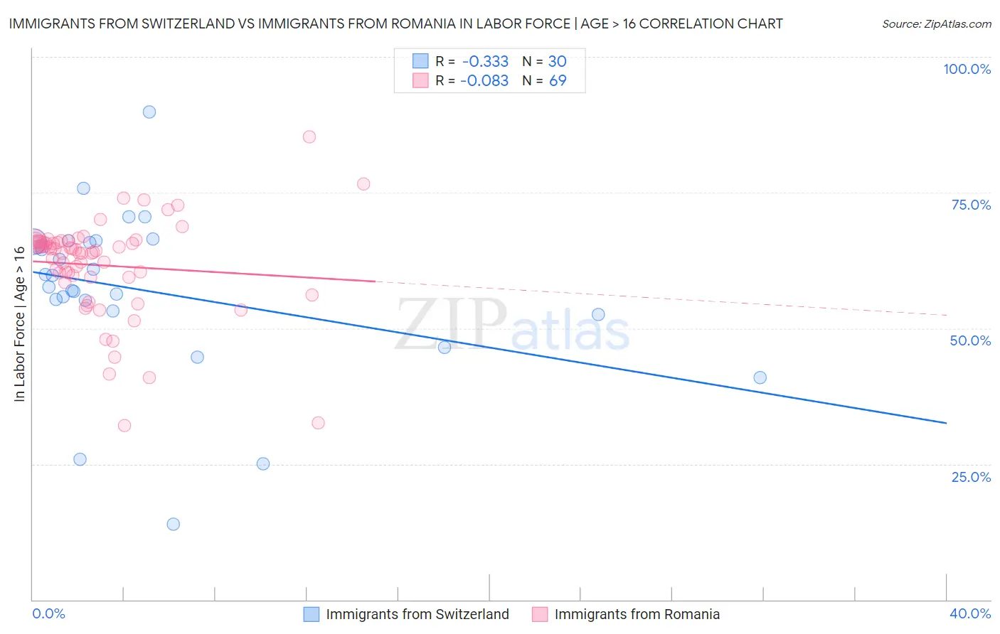 Immigrants from Switzerland vs Immigrants from Romania In Labor Force | Age > 16