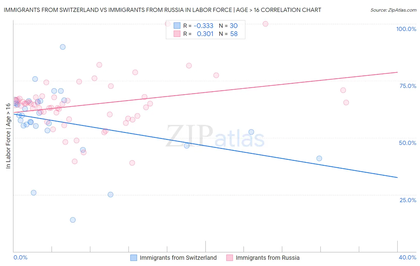 Immigrants from Switzerland vs Immigrants from Russia In Labor Force | Age > 16