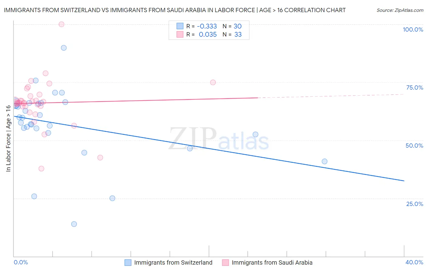 Immigrants from Switzerland vs Immigrants from Saudi Arabia In Labor Force | Age > 16