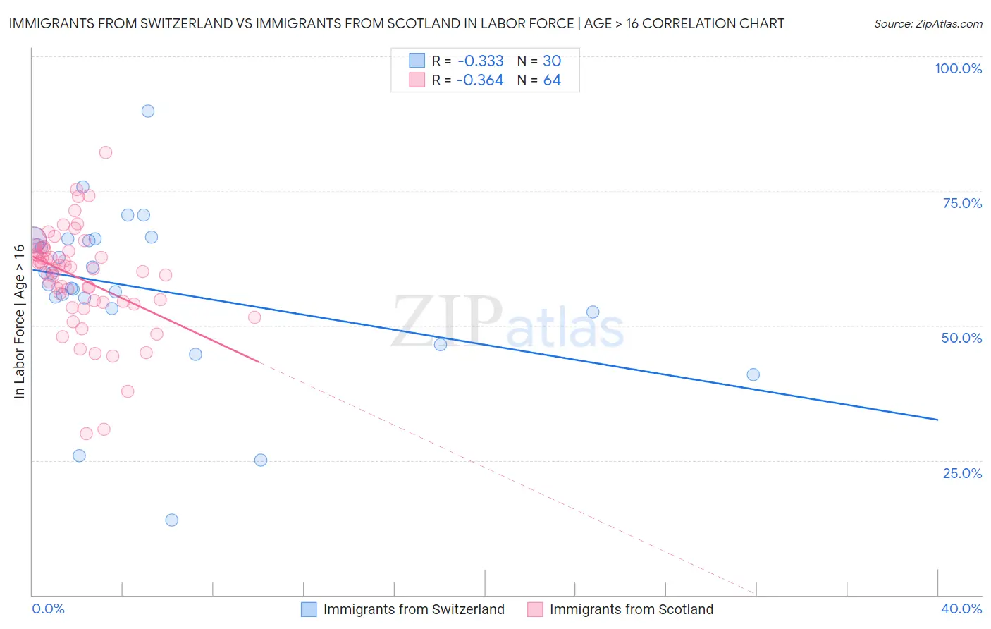 Immigrants from Switzerland vs Immigrants from Scotland In Labor Force | Age > 16