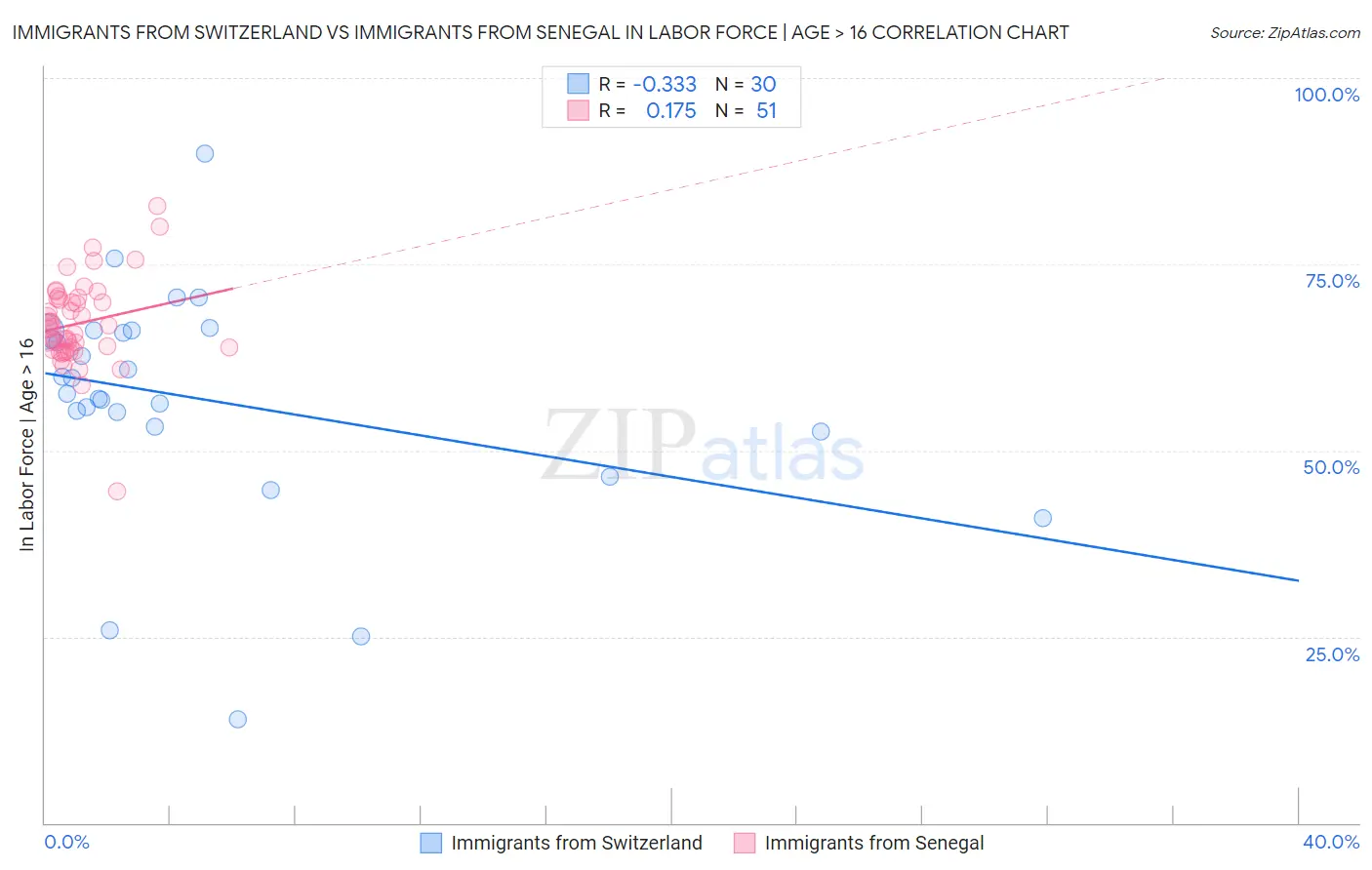 Immigrants from Switzerland vs Immigrants from Senegal In Labor Force | Age > 16