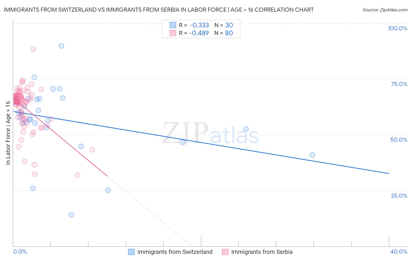 Immigrants from Switzerland vs Immigrants from Serbia In Labor Force | Age > 16