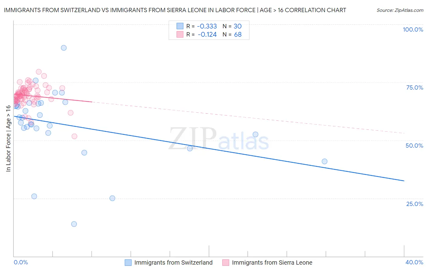 Immigrants from Switzerland vs Immigrants from Sierra Leone In Labor Force | Age > 16