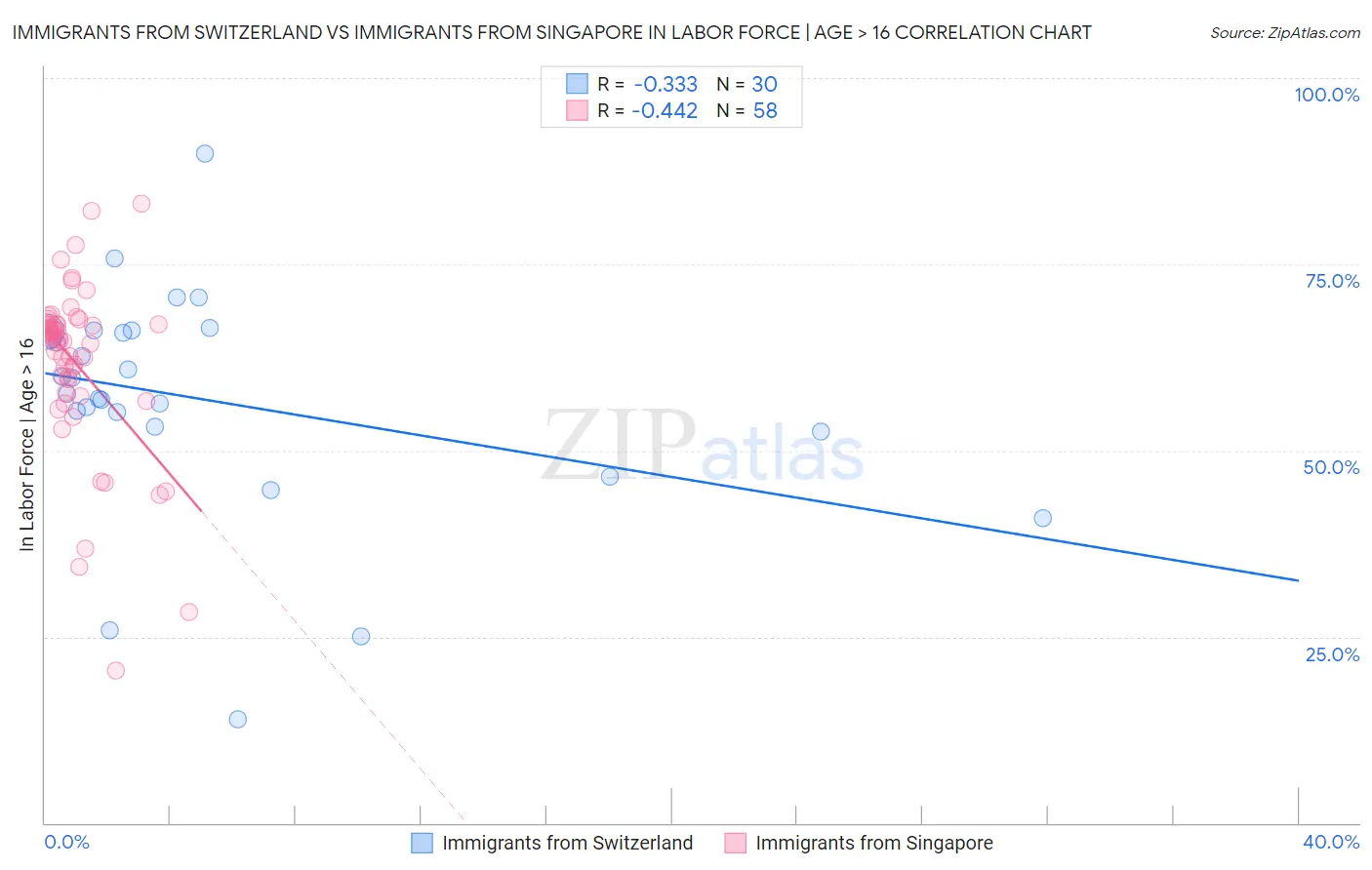 Immigrants from Switzerland vs Immigrants from Singapore In Labor Force | Age > 16