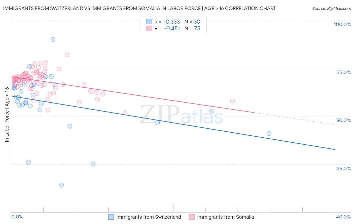 Immigrants from Switzerland vs Immigrants from Somalia In Labor Force | Age > 16