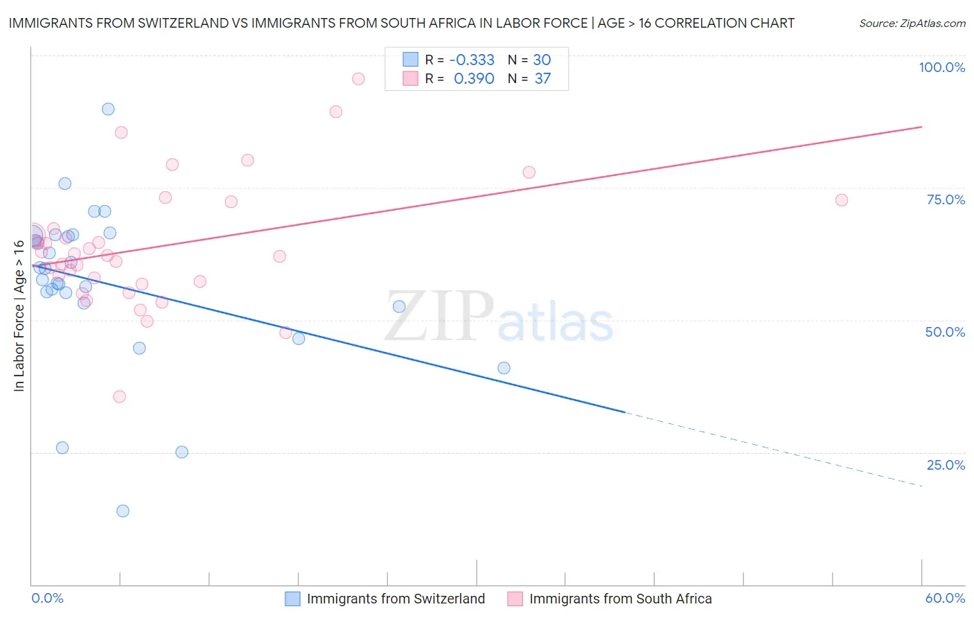 Immigrants from Switzerland vs Immigrants from South Africa In Labor Force | Age > 16
