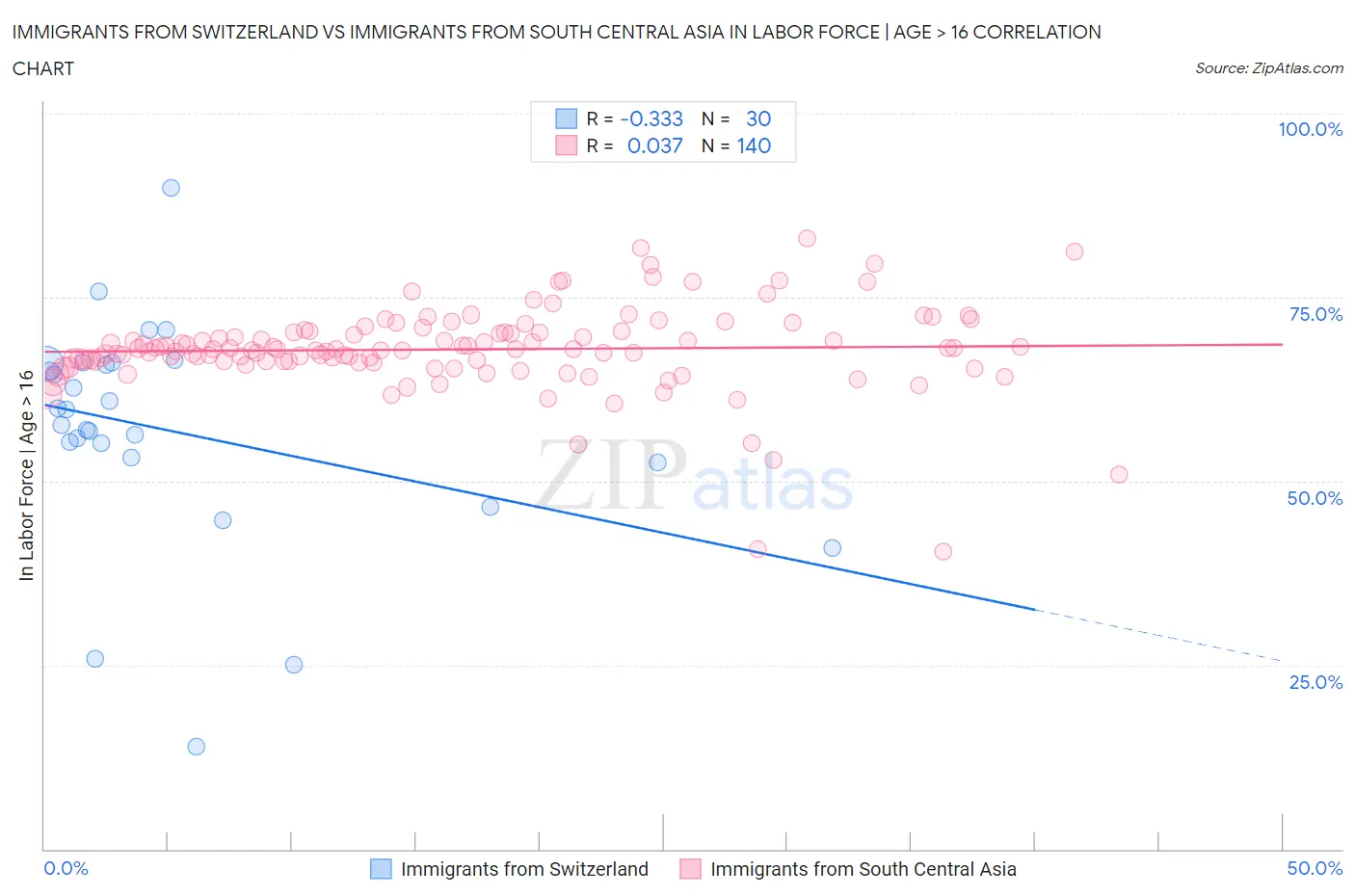 Immigrants from Switzerland vs Immigrants from South Central Asia In Labor Force | Age > 16